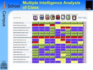 Multiple Intelligence Analysis of Class 