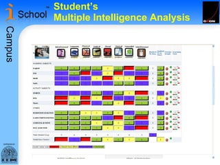 Student’s  Multiple Intelligence Analysis 