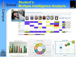 Student’s  Multiple Intelligence Analysis 