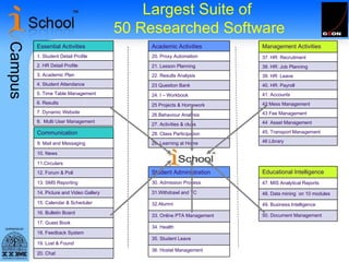 Largest Suite of  50 Researched Software Essential Activities 1. Student Detail Profile 2. HR Detail Profile 3. Academic Plan 4. Student Attendance 5. Time Table Management 6. Results 7. Dynamic Website 8.  Multi User Management Academic Activities 20. Proxy Automation  21. Lesson Planning 22. Results Analysis 23 Question Bank 24. I – Workbook 25 Projects & Homework 26.Behaviour Analysis 27. Activities & clubs  28. Class Participation 29. Learning at Home Management Activities 37. HR: Recruitment 38. HR: Job Planning  39. HR: Leave 40. HR: Payroll 41. Accounts  42 Mess Management 43 Fee Management 44  Asset Management  45. Transport Management 46 Library Communication 9. Mail and Messaging 10. News 11.Circulars 12. Forum & Poll 13. SMS Reporting 14. Picture and Video Gallery 15. Calendar & Scheduler 16. Bulletin Board 17. Guest Book 18. Feedback System 19. Lost & Found 20. Chat Student Administration 30. Admission Process 31.Withdrawl and TC 32.Alumni 33. Online PTA Management 34. Health 35. Student Leave 36. Hostel Management Educational Intelligence 47. MIS Analytical Reports 48. Data mining  on 10 modules 49. Business Intelligence 50. Document Management 