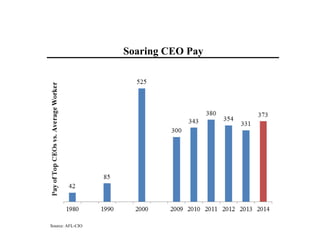 Source: AFL-CIO
Soaring CEO Pay
 