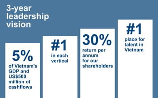 3-year
leadership
vision
                                         #1
               #1 30%                    place for
  ...