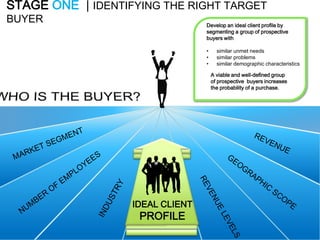 STAGE ONE | IDENTIFYING THE RIGHT TARGET
BUYER

Develop an ideal client profile by
segmenting a group of prospective
buyers with
•
•
•

similar unmet needs
similar problems
similar demographic characteristics
A viable and well-defined group
of prospective buyers increases
the probability of a purchase.

IDEAL CLIENT

PROFILE

 