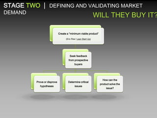 STAGE TWO | DEFINING AND VALIDATING MARKET
DEMAND

WILL THEY BUY IT?
Create a “minimum viable product”
(Eric Ries’ Lean Start Up)

Seek feedback
from prospective
buyers

Prove or disprove

Determine critical

hypotheses

issues

How can the
product solve the
issue?

 