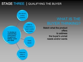 STAGE THREE | QUALIFYING THE BUYER
Ask relevant,
probing
questions

Listen to
determine a
buyer’s wants
and needs

To develop an
understanding
of the buyer’s
thoughts and
feelings, wants
and needs

Clarify

issues

Determine
ability to

purchase

WHAT IS THE
BUYER THINKING?
Match what the product
offers
to address
the buyer’s unmet
needs and/or wants

 