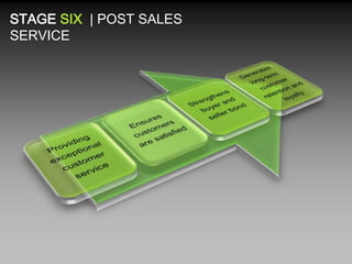 STAGE SIX | POST SALES
SERVICE

 