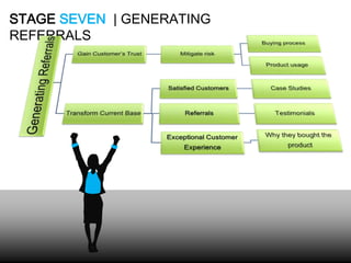STAGE SEVEN | GENERATING
REFERRALS

 