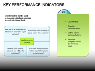 KEY PERFORMANCE INDICATORS
KPI
Milestones that can be used
to measure a startup’s progress
according to Steve Blank:

critical issues prospective buyers
are facing?

Quantifiable

•
How well do we understand the

•

Specific
measurements

•

Define critical
success factors

•

Measure
progress toward
the revenue
goals

How much is the buyer willing to
pay to resolve those problems?

Key Performance
Indicators

Have we found visionary

Is the sales strategy and plan

prospects who will buy the

realistic, repeatable, scalable

product early?

and achievable?

 
