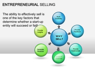ENTREPRENEURIAL SELLING
The ability to effectively sell is
one of the key factors that
determine whether a start-up
entity will succeed or fail!

Build
Credibility

Provide
Feedback

Provide
Insights

WHY
SELL?

Provide
Testimonials

Generate
Revenue
Basis of
Referrals

 