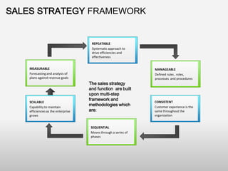 SALES STRATEGY FRAMEWORK

REPEATABLE
Systematic approach to
drive efficiencies and
effectiveness
MEASURABLE
Forecasting and analysis of
plans against revenue goals

SCALABLE
Capability to maintain
efficiencies as the enterprise
grows

The sales strategy
and function are built
upon multi-step
framework and
methodologies which
are:

SEQUENTIAL
Moves through a series of
phases

MANAGEABLE
Defined rules , roles,
processes and procedures

CONSISTENT
Customer experience is the
same throughout the
organization

 