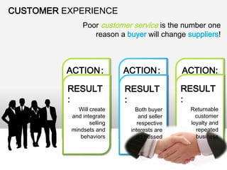 CUSTOMER EXPERIENCE
Poor customer service is the number one
reason a buyer will change suppliers!

ACTION :

ACTION :

ACTION:

Build
and
RESULT
execute
: standardized
sales
Will create
processes
and integrate
selling
mindsets and
behaviors

Adopt
win -win
RESULT
philosophy
: to develop
relationship
Both buyer
strategy
and seller

Exceed
customer’s
RESULT
needs and
: expectations
at every
Returnable
interaction
customer
loyalty and
repeated
business

respective
interests are
addressed

 
