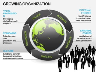 GROWING ORGANIZATION
VALUE
PROPOSITIO
N
Developing
stories from early
adopters

STANDARDS
Establish rules,
roles,
procedures and
processes

CULTURE
Establish a common
language that builds a
customer-centric culture

INTERNAL
FORCES
Identify internal
forces that impact
sales performance

EXTERNAL
FORCES
Identify internal
forces that impact
sales performance

 