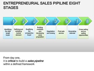 ENTREPRENEURIAL SALES PIPILINE EIGHT
STAGES

Identifying
the right
target
buyer

Defining and
validating
market
demand

Qualifying
the
prospective
buyer

Building
credibility
and
developing
value
proposition

From day one,
it is critical to build a sales pipeline
within a defined framework

Negotiation
and closing

Post sale
service

Generating
referrals

Cross selling
and up
selling
opportunities

 
