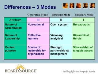 Fiduciary Mode Strategic Mode Generative Mode Differences – 3 Modes Attribute III II I Nature of Organization Non-rational Open system Bureaucratic Nature of Leadership Reflective learners Visionary, analytical Hierarchical;  Heroic Central purpose Source of leadership for organization Strategic partnership w/ management Stewardship of tangible assets 