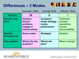 Fiduciary Mode Strategic Mode Generative Mode Differences – 3 Modes Attribute III II I Board’s core work Creative: discern problems, engage in sense-making Analytical: shape strategy, review performance Technical: oversee operations, ensure accountability Board’s principal role Sense maker Strategist Sentinel Key question What’s the key question? What’s the plan? What’s wrong? 