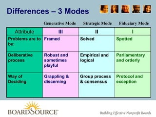 Fiduciary Mode Strategic Mode Generative Mode Differences – 3 Modes Attribute III II I Problems are to be: Framed Solved Spotted Deliberative process Robust and sometimes playful Empirical and logical Parliamentary and orderly Way of Deciding Grappling & discerning Group process & consensus Protocol and exception 