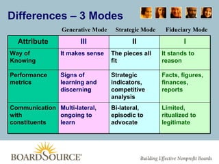 Fiduciary Mode Strategic Mode Generative Mode Differences – 3 Modes Attribute III II I Way of Knowing It makes sense The pieces all fit It stands to reason Performance metrics Signs of learning and discerning Strategic indicators, competitive analysis Facts, figures, finances, reports Communication with constituents Multi-lateral, ongoing to learn Bi-lateral, episodic to advocate Limited, ritualized to legitimate 