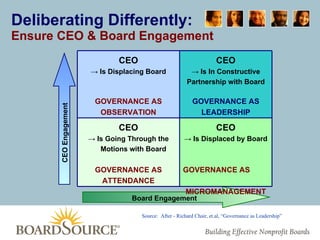 Deliberating Differently: Ensure CEO & Board Engagement   Board Engagement Source:  After - Richard Chair, et.al, “Governance as Leadership” CEO ->  Is Displacing Board GOVERNANCE AS OBSERVATION CEO ->  Is In Constructive Partnership with Board GOVERNANCE AS LEADERSHIP CEO ->  Is Going Through the Motions with Board GOVERNANCE AS ATTENDANCE CEO ->  Is Displaced by Board GOVERNANCE AS  MICROMANAGEMENT CEO Engagement 