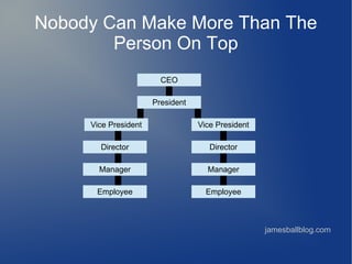 Nobody Can Make More Than The
Person On Top
CEO
President
Vice President Vice President
ManagerManager
Director Director
Employee Employee
jamesballblog.com
 
