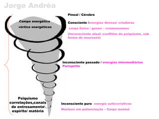 Inconsciente passado / energias intermediárias
Perispirito
Inconsciente puro energia sutis/criativas
Núcleos em potenciação – Corpo mental
Campo energético
vórtice energéticos
Consciente /energias densas/ criadoras
corpo físico / genes – cromossomos
(Inconsciente atual -conflitos do psiquismo, sob
forma de neuroses)
Jorge Andréa
Psiquismo
correlações,canais
de entrosamento
espírito/ matéria
Pineal / Cérebro
 