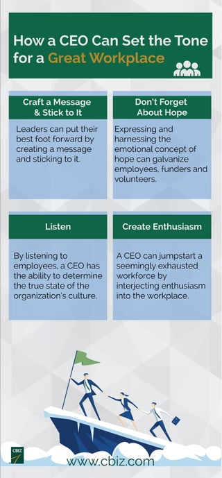 How a CEO Can Set the Tone
for a Great Workplace
Leaders can put their
best foot forward by
creating a message
and sticking to it.
Expressing and
harnessing the
emotional concept of
hope can galvanize
employees, funders and
volunteers.
A CEO can jumpstart a
seemingly exhausted
workforce by
interjecting enthusiasm
into the workplace.
Create Enthusiasm
By listening to
employees, a CEO has
the ability to determine
the true state of the
organization’s culture.
Listen
www.cbiz.com
Craft a Message
& Stick to It
Don’t Forget
About Hope
 