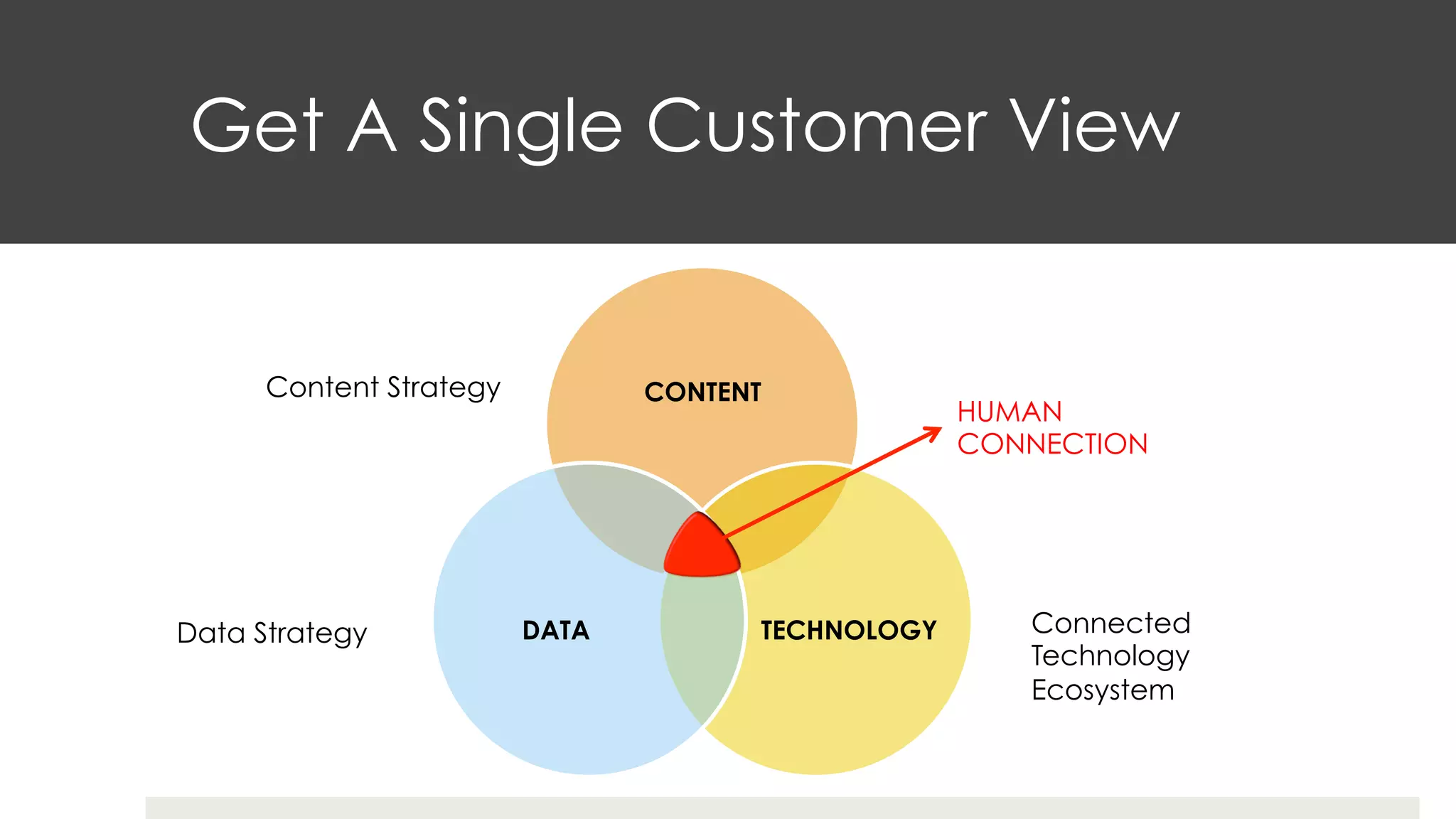 Get A Single Customer View
CONTENT
TECHNOLOGYDATA
Content Strategy
Data Strategy Connected
Technology
Ecosystem
HUMAN
CONNECTION
 