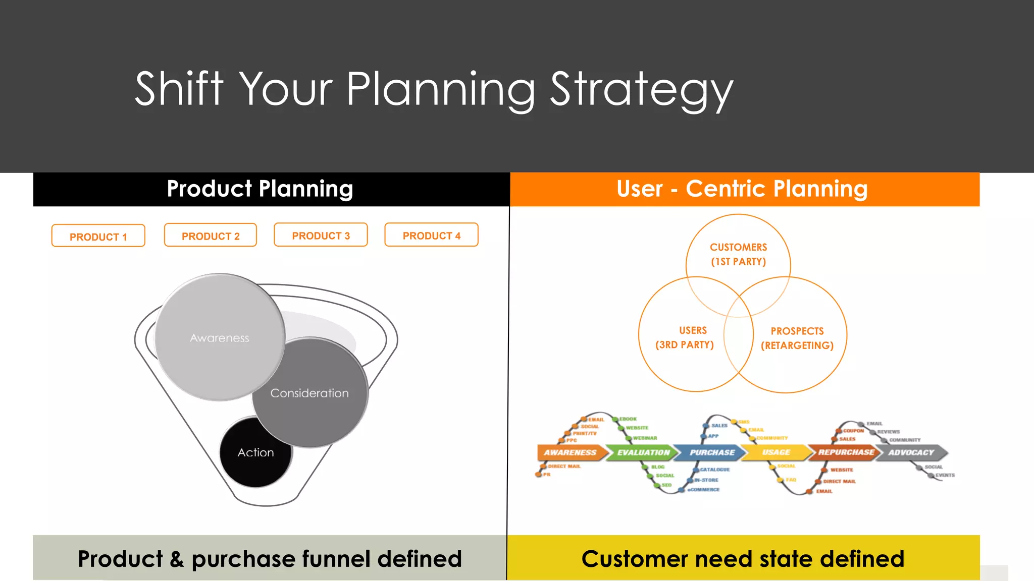 Shift Your Planning Strategy
CUSTOMERS
(1ST PARTY)
PROSPECTS
(RETARGETING)
USERS
(3RD PARTY)
Product Planning
Product & purchase funnel defined
User - Centric Planning
Customer need state defined
PRODUCT 1 PRODUCT 2 PRODUCT 3 PRODUCT 4
 