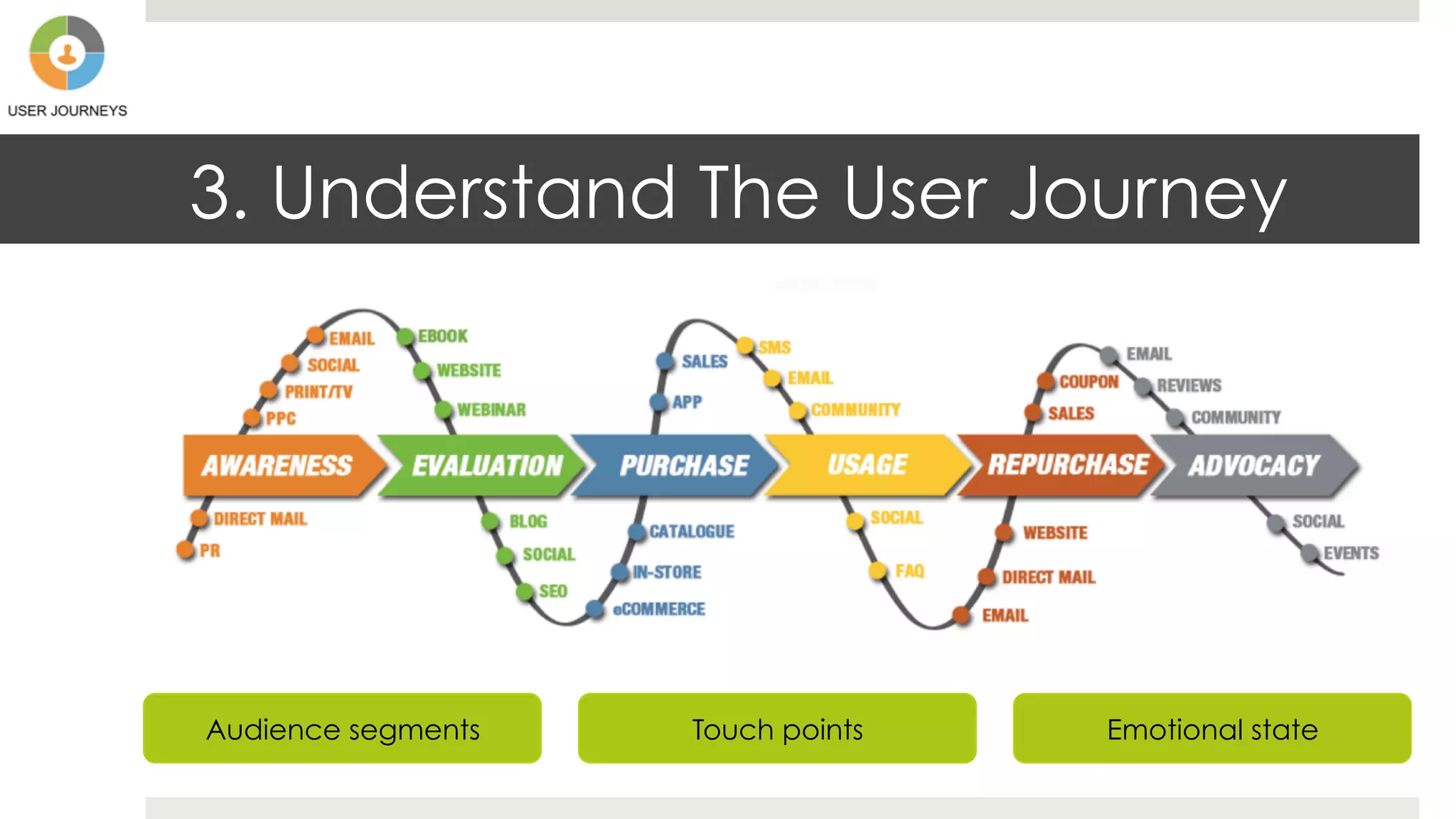 Audience segments
3. Understand The User Journey
Touch points Emotional state
 