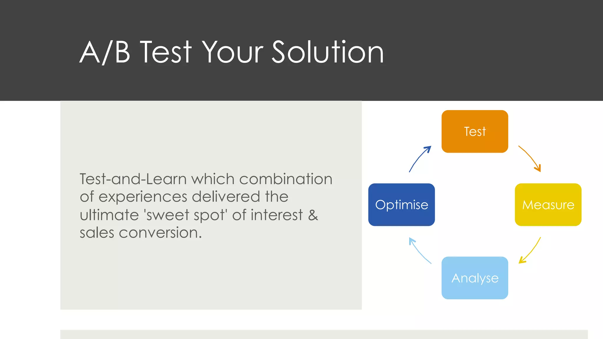 A/B Test Your Solution
Test
Measure
Analyse
Optimise
Test-and-Learn which combination
of experiences delivered the
ultimate 'sweet spot' of interest &
sales conversion.
 