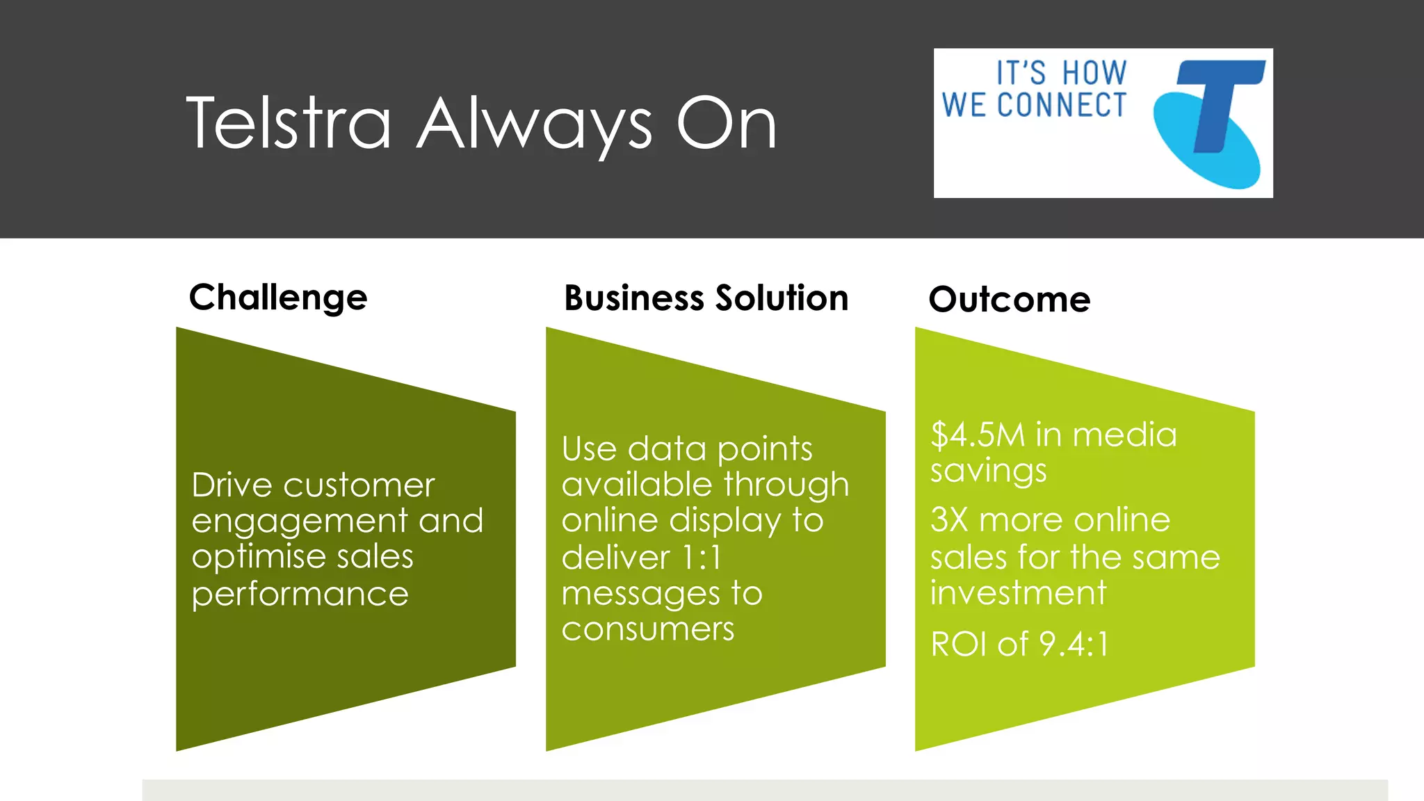 Telstra Always On
Drive customer
engagement and
optimise sales
performance
Use data points
available through
online display to
deliver 1:1
messages to
consumers
$4.5M in media
savings 
3X more online
sales for the same
investment 
ROI of 9.4:1
Challenge Business Solution Outcome
 