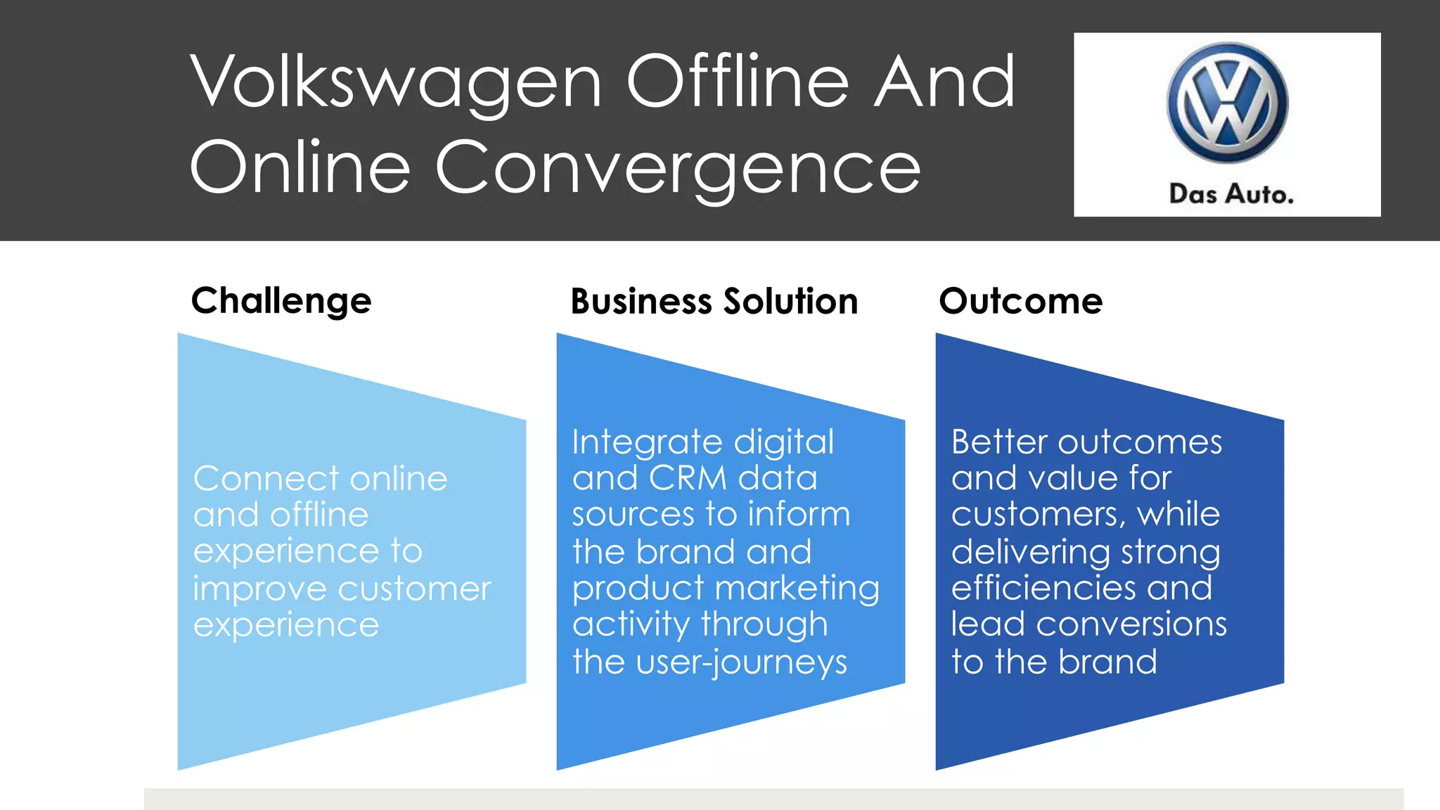 Volkswagen Offline And
Online Convergence
Connect online
and offline
experience to
improve customer
experience
Integrate digital
and CRM data
sources to inform
the brand and
product marketing
activity through
the user-journeys
Better outcomes
and value for
customers, while
delivering strong
efficiencies and
lead conversions
to the brand
Challenge Business Solution Outcome
 