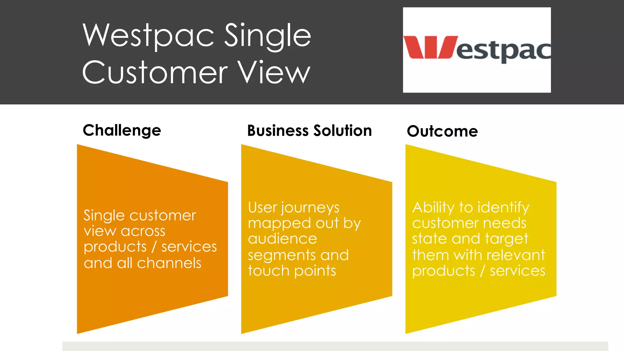 Westpac Single
Customer View
Challenge Business Solution Outcome
Single customer
view across
products / services
and all channels
User journeys
mapped out by
audience
segments and
touch points
Ability to identify
customer needs
state and target
them with relevant
products / services
 