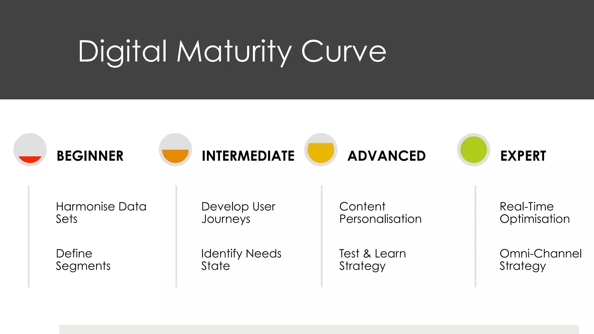 Digital Maturity Curve
Harmonise Data
Sets
Define
Segments
BEGINNER
Develop User
Journeys
Identify Needs
State
INTERMEDIATE
Content
Personalisation
Test & Learn
Strategy
ADVANCED
Real-Time
Optimisation
Omni-Channel
Strategy
EXPERT
 
