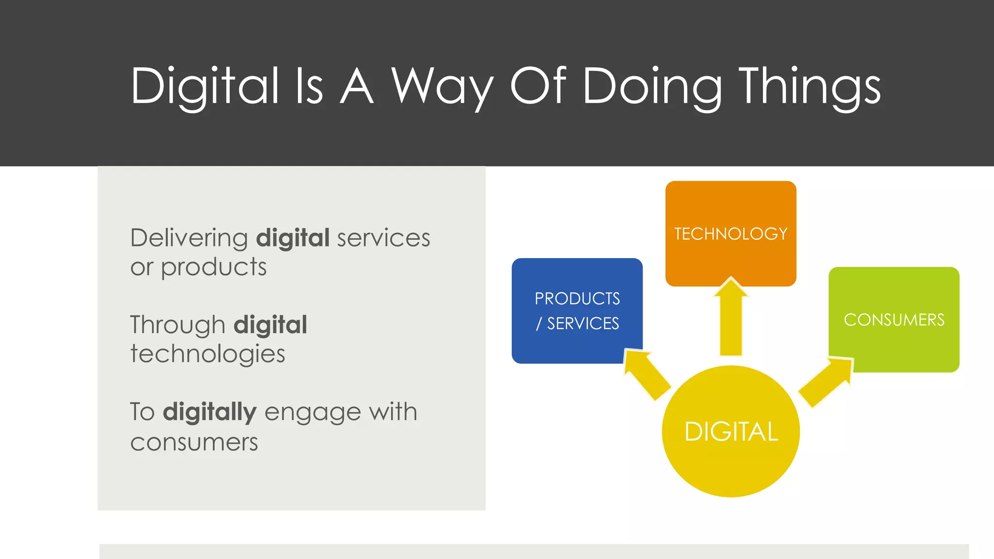 Digital Is A Way Of Doing Things
Delivering digital services
or products
Through digital
technologies
To digitally engage with
consumers DIGITAL
PRODUCTS
/ SERVICES
TECHNOLOGY
CONSUMERS
 