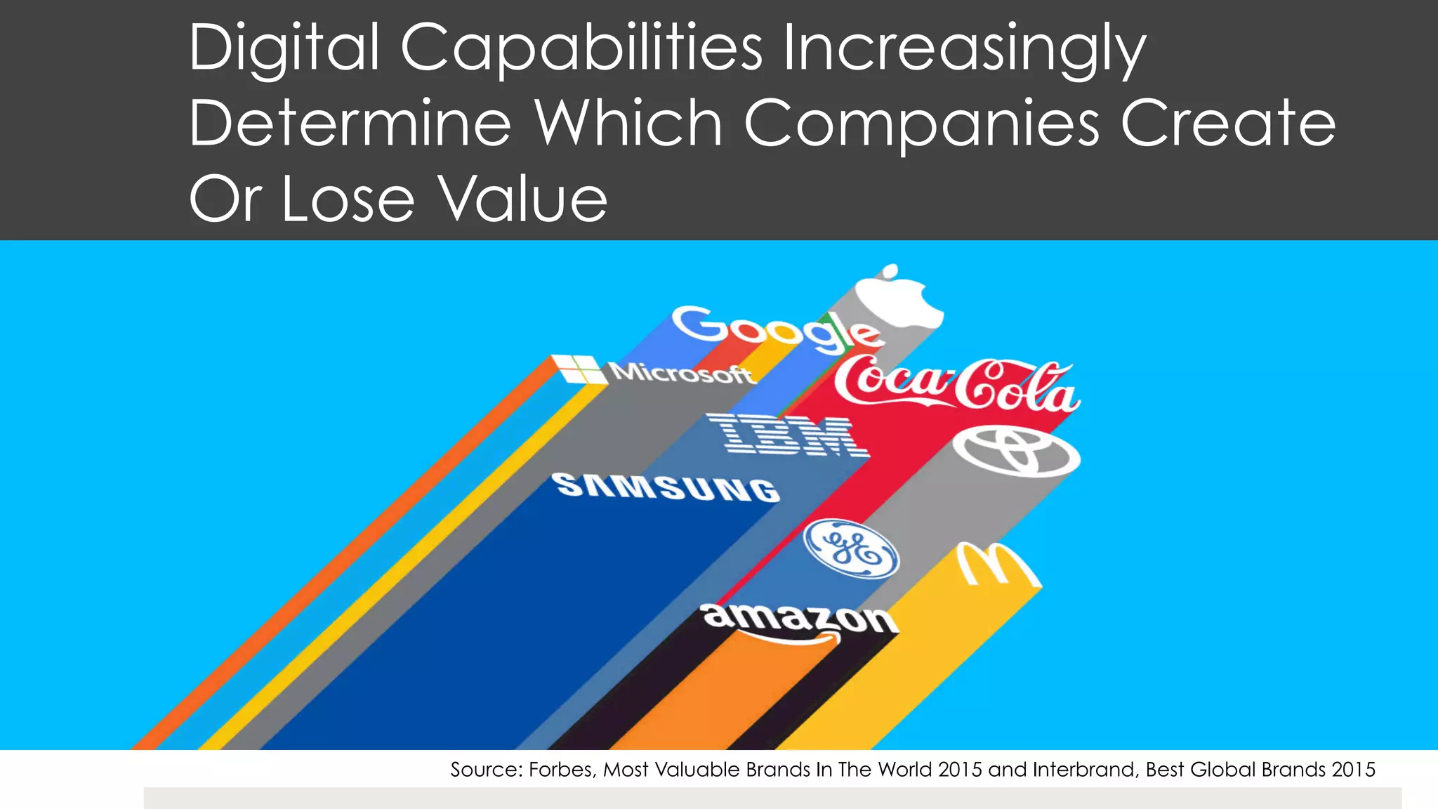 Digital Capabilities Increasingly
Determine Which Companies Create
Or Lose Value
Source: Forbes, Most Valuable Brands In The World 2015 and Interbrand, Best Global Brands 2015
 