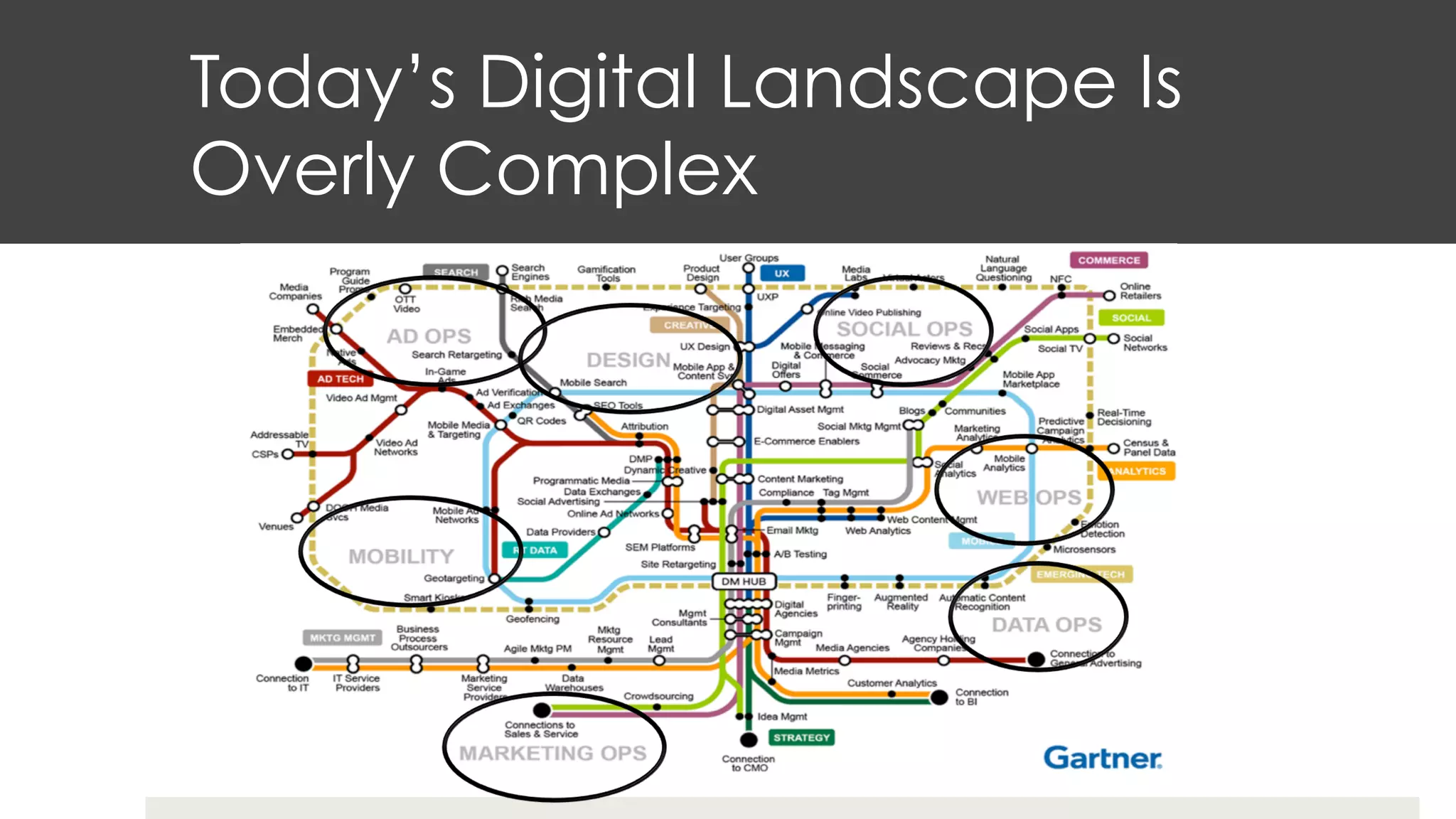 Today’s Digital Landscape Is
Overly Complex
 