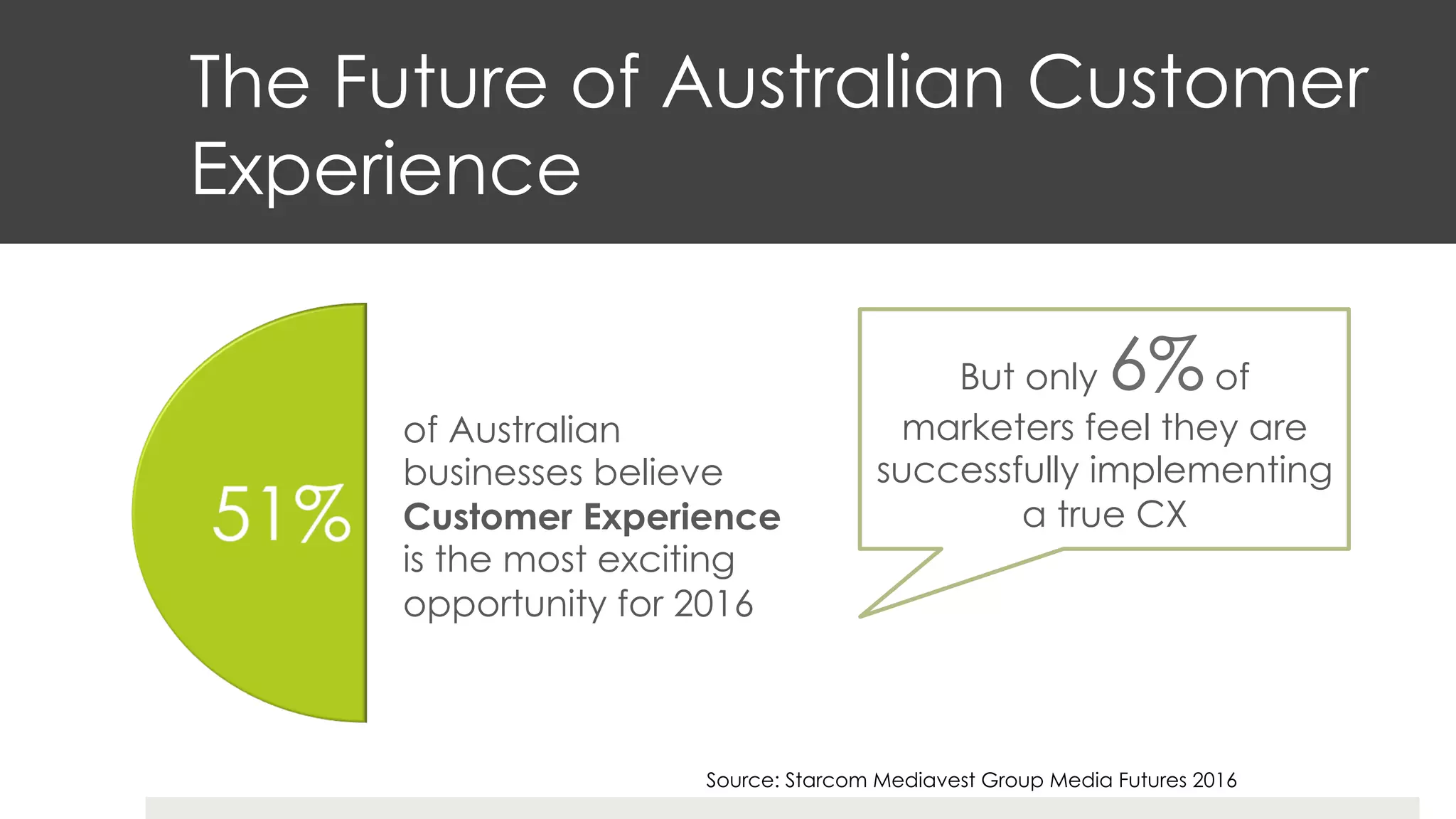 The Future of Australian Customer
Experience
of Australian
businesses believe
Customer Experience
is the most exciting
opportunity for 2016
Source: Starcom Mediavest Group Media Futures 2016
But only 6%of
marketers feel they are
successfully implementing
a true CX
 
