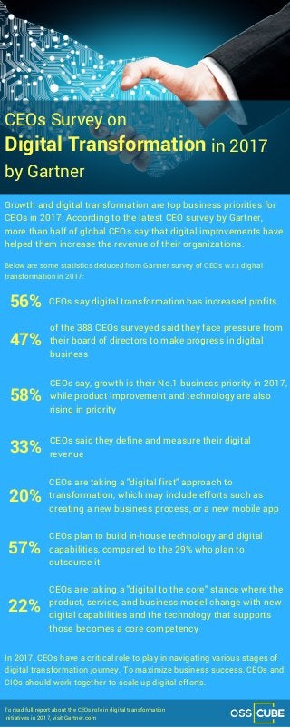 CEOs Survey on
Growth and digital transformation are top business priorities for
CEOs in 2017. According to the latest CEO survey by Gartner,
more than half of global CEOs say that digital improvements have
helped them increase the revenue of their organizations.
56% CEOs say digital transformation has increased profits
47%
of the 388 CEOs surveyed said they face pressure from
their board of directors to make progress in digital
business
58%
CEOs say, growth is their No.1 business priority in 2017,
while product improvement and technology are also
rising in priority
33%
CEOs said they define and measure their digital
revenue
20%
CEOs are taking a "digital first" approach to
transformation, which may include efforts such as
creating a new business process, or a new mobile app
22%
CEOs are taking a "digital to the core" stance where the
product, service, and business model change with new
digital capabilities and the technology that supports
those becomes a core competency
57%
CEOs plan to build in-house technology and digital
capabilities, compared to the 29% who plan to
outsource it
To read full report about the CEOs role in digital transformation
initiatives in 2017, visit Gartner.com
In 2017, CEOs have a critical role to play in navigating various stages of
digital transformation journey. To maximize business success, CEOs and
CIOs should work together to scale up digital efforts.
Below are some statistics deduced from Gartner survey of CEOs w.r.t digital
transformation in 2017:
Digital Transformation
by Gartner
in 2017
 