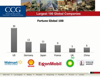 Largest 100 Global Companies

                                       Fortune Global 100
           30




                            13
                                             11
                                                                 9
                                                                                  5               6



           US             Germany          Japan               France            UK           China




                                                                                                      2
New York    Los Angeles     Beijing   Shanghai     Hong Kong      Frankfurt   Tel Aviv   London
 