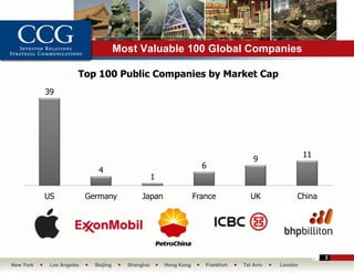 Most Valuable 100 Global Companies

                      Top 100 Public Companies by Market Cap
           39




                                                                                                      11
                                                                                      9
                                                                     6
                             4
                                                   1

           US             Germany            Japan                 France            UK           China




                                                                                                           3
New York    Los Angeles     Beijing     Shanghai       Hong Kong      Frankfurt   Tel Aviv   London
 