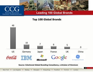 Leading 100 Global Brands

                                      Top 100 Global Brands

           49




                            10
                                                 7                 6                5
                                                                                                    0

           US             Germany          Japan                 France            UK           China




                   Source: Interbrand Global Branding Consultancy, a division of Omnicom
                                                                                                        4
New York    Los Angeles     Beijing   Shanghai       Hong Kong      Frankfurt   Tel Aviv   London
 