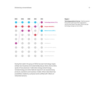Embracing connectedness                                                                                               13




                                                                       Figure 1
                                                                       Technology pushes to the top  Of all the external
                                                                       forces that could impact their organizations
                                                                       over the next three to five years, CEOs now see
                                                                       technology change as most critical.




During their watch, this group of CEOs has seen technology inspire
entirely new industries and fundamentally disrupt others. Some CEOs
spoke of how advances in alternative energy, biotechnology,
nanotechnology and other fields far beyond IT are revolutionizing
products, operations and business models. Others described new
possibilities created by a physical world outfitted with millions of
networked sensors.
 