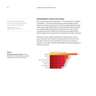 30                                              Leading Through Connections




                                                Individualization: Death of the average
“Fundamentally, the only                        Across all aspects of their organizations — from financials to competitors
 competitive advantage one                      to operations — CEOs are most focused on gaining insights into their
 has is client knowledge.
                        ”                       customers. Seventy-three percent of CEOs are making significant invest-
Thomas Kalaris, CEO, Barclays,                  ments in their organizations’ ability to draw meaningful customer insights
Wealth and Investment Management                from available data (see Figure 7). Compared to their mature-market
                                                counterparts, growth-market CEOs are pushing more aggressively to
                                                improve insights across all areas of their organizations, including customers.

                                                Although customer insight has always been highly prized, in recent
                                                years, the pursuit has changed in two key ways. First, there’s far more
                                                raw data to draw from than ever before. And second, “knowing the
                                                customer” is no longer confined to segmentation, statistical averages and
                                                historical inferences.




Figure 7
Above all, know your customer  In terms
of investment, CEOs are prioritizing customer
insights far above other decision areas.
 