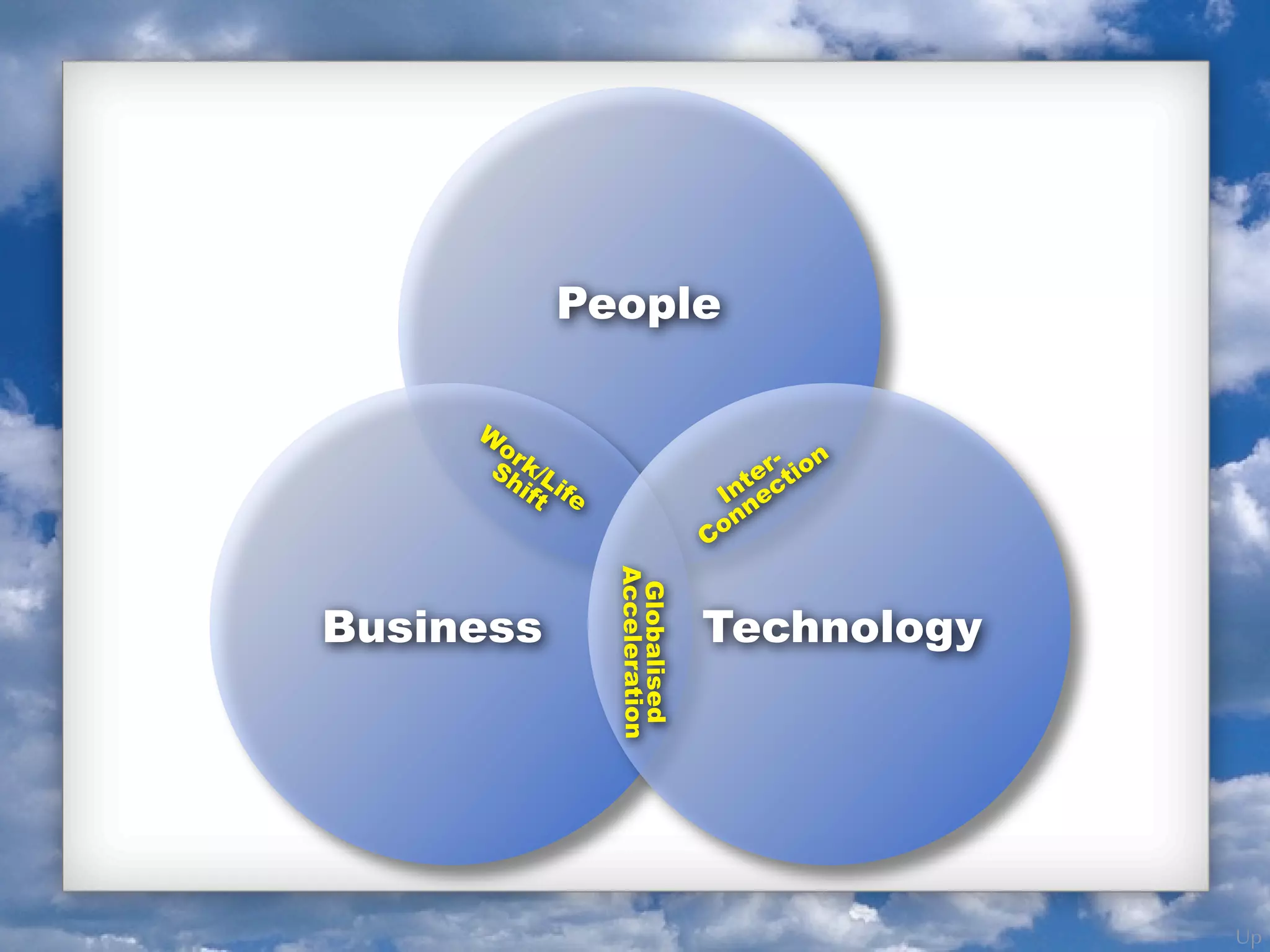 People

     W
      or
      Sh k/L                          e r- ion
        ift ife                     nt ect
                                   I n
                                 Con


                  Acceleration
Business           Globalised    Technology




                                                 Up
 
