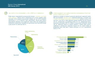 03
Neutrálně
Pesimisticky
Částečně
optimisticky
Velmi optimisticky
<1 %
Optimisticky
38 %
20 %
29 %
13 %
Stanton Chase International
CEO Survey 2013
JAK VIDÍTE VÝVOJ EKONOMIKY V ČR V PŘÍŠTÍCH 12 MĚSÍCÍCH? KTERÉ SEGMENTY DLE VAŠEHO NÁZORU ZAZNAMENAJÍ POZITIVNÍ
VÝVOJ V ROCE 2013 V ČR?
Podle názoru respondentů se ekonomická situace v letošním roce bude
spíše zlepšovat. Zatímco 38 % dotázaných se k vývoji vyjádřilo spíše
neutrálně, 29 % hodnotí ekonomické vyhlídky pro rok 2013 částečně
optimisticky a 13 % dokonce velmi optimisticky. Pouze jedna pětina
respondentů odhaduje vývoj negativně. Počet členů top managementu
hodnotících budoucnost neutrálně až optimisticky tak meziročně stoupl
o pět procent na celkových 80 %.
Zajímavý je pohled na budoucí potenciál jednotlivých segmentů pohle-
dem top manažerů. Největší nárůst očekávají stejně jako v minulém roce
v oblasti informačních technologií a telekomunikací (až 63 % což je o 5 %
více než v roce 2012). Další segmenty slibující největší růst jsou ﬁnance
(33 %), profesionální a poradenské služby (31 %), následované farma-
ceutickým průmyslem (30 %) a těžbou a zpracováním přírodních zdrojů
(30 %). Nejmenší nárůst se naopak očekává v oblasti státní správy,
vzdělávání a neziskových organizací (pouze 4,5 %). Oproti loňsku je
předpoklad růstu nižší také v oblasti průmyslu (o 9 %) a spotřebního
zboží (o 4 %).
1 2
14 %
33 %
5 %
28 %
31 %
30 %
30 %
11 %
63 %Informační technologie
a telekomunikace
Farmaceutický průmysl
a zdravotnictví
Poradenské a právní služby
Státní správa, vzdělávání
a neziskové organizace
Spotřební zboží
a služby včetně médií
Přírodní zdroje a energetika
Průmyslová výroba
Logistika a doprava
Finanční služby
 