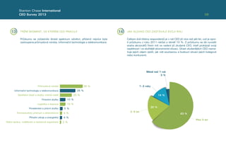 08
Stanton Chase International
CEO Survey 2013
TRŽNÍ SEGMENT, VE KTERÉM CEO PRACUJÍ JAK DLOUHO CEO ZASTÁVAJÍ SVOJI ROLI
Celkem dvě třetiny respondentů je v roli CEO již více než pět let, což je opro-
ti průzkumu z roku 2011 nárůst o téměř 10 %. Z průzkumu se dá vyvodit
snaha akcionářů ﬁrem mít ve vedení již zkušené CEO, kteří prokázali svoji
úspěšnost i ve složitější ekonomické situaci. Účast zkušenějších CEO nazna-
čuje jejich zájem zjistit, jak vidí současnou a budoucí situaci jejich kolegové
nebo konkurenti.
13 14
26 %
5 %
4 %
20 %
10 %
4 %
2 %
10 %
38 %Průmyslová výroba
Finanční služby
Spotřební zboží a služby včetně médií
Logistika a doprava
Farmaceutický průmysl a zdravotnictví
Státní správa, vzdělávání a neziskové organizace
Poradenské a právní služby
Přírodní zdroje a energetika
Informační technologie a telekomunikace
3–5 let
1–2 roky
Méně než 1 rok
3 %
Přes 5 let
20 %
14 %
63 %
Průzkumu se zúčastnilo široké spektrum odvětví, přičemž nejvíce byla
zastoupena průmyslová výroba, informační technologie a telekomunikace.
 