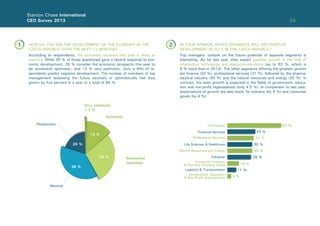 03
Neutral
Pessimistic
Somewhat
optimistic
Very optimistic
<1 %
Optimistic
38 %
20 %
29 %
13 %
Stanton Chase International
CEO Survey 2013
HOW DO YOU SEE THE DEVELOPMENT OF THE ECONOMY IN THE
CZECH REPUBLIC OVER THE NEXT 12 MONTHS?
IN YOUR OPINION, WHICH SEGMENTS WILL SEE POSITIVE
DEVELOPMENT IN 2013 IN THE CZECH REPUBLIC?
According to respondents, the economic situation this year is likely to
improve. While 38 % of those questioned gave a neutral response to eco-
nomic development, 29 % consider the economic prospects this year to
be somewhat optimistic, and 13 % very optimistic. Only a ﬁfth of re-
spondents predict negative development. The number of members of top
management assessing the future neutrally or optimistically has thus
grown by ﬁve percent in a year to a total of 80 %.
Top managers’ outlook on the future potential of separate segments is
interesting. As for last year, they expect greatest growth in the ﬁeld of
information technology and telecommunications (up to 63 %, which is
5 % more than in 2012). The other segments offering the greatest growth
are ﬁnance (33 %), professional services (31 %), followed by the pharma-
ceutical industry (30 %) and the natural resources and energy (30 %). In
contrast, the least growth is expected in the ﬁelds of government, educa-
tion and non-proﬁt organisations (only 4.5 %). In comparison to last year,
expectations of growth are also lower for industry (by 9 %) and consumer
goods (by 4 %).
1 2
14 %
33 %
5 %
28 %
31 %
30 %
30 %
11 %
63 %Technology
Life Sciences & Healthcare
Professional Services
Government, Education
& Non Proﬁt Organisations
Consumer Products
& Services including media
Natural Resources and Energy
Industrial
Logistics & Transportation
Financial Services
 