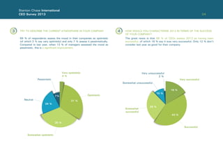 04
Neutral
Somewhat unsuccessful
Pessimistic
Very unsuccessful
Somewhat optimistic
Somewhat
successful
Very optimistic
3 %
Very successful
Optimistic
Successful
24 %
10 %
7%
2 %
35 %
29 %
31 %
43 %
16 %
Stanton Chase International
CEO Survey 2013
TRY TO DESCRIBE THE CURRENT ATMOSPHERE IN YOUR COMPANY HOW WOULD YOU CHARACTERISE 2012 IN TERMS OF THE SUCCESS
OF YOUR COMPANY?
69 % of respondents assess the mood in their companies as optimistic
(of which 3 % say very optimistic) and only 7 % assess it pessimistically.
Compared to last year, when 13 % of managers assessed the mood as
pessimistic, this is a signiﬁcant improvement.
The great news is that 88 % of CEOs assess 2012 as having been
successful, of which 16 % say it was very successful. Only 12 % don’t
consider last year as good for their company.
3 4
 