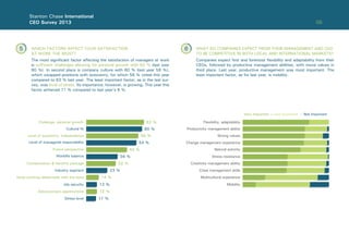 05
Stanton Chase International
CEO Survey 2013
WHICH FACTORS AFFECT YOUR SATISFACTION
AT WORK THE MOST?
WHAT DO COMPANIES EXPECT FROM THEIR MANAGEMENT AND CEO
TO BE COMPETITIVE IN BOTH LOCAL AND INTERNATIONAL MARKETS?
The most signiﬁcant factor affecting the satisfaction of managers at work
is sufﬁcient challenges allowing for personal growth with 62 % (last year
80 %). In second place is company culture with 60 % (last year 59 %),
which swapped positions with autonomy, for which 56 % voted this year
compared to 63 % last year. The least important factor, as in the last sur-
vey, was level of stress. Its importance, however, is growing. This year this
factor achieved 11 % compared to last year’s 6 %.
Companies expect ﬁrst and foremost ﬂexibility and adaptability from their
CEOs, followed by productive management abilities, with moral values in
third place. Last year, productive management was most important. The
least important factor, as for last year, is mobility.
5 6
32 %
60 %
14 %
12 %
12 %
11 %
34 %
56 %
44 %
54 %
23 %
62 %Challenge, personal growth Flexibility, adaptability
Very Important – Less Important – Not Important
Level of managerial responsibility Change management experience
Level of autonomy, independence Strong values
Good working relationship with the boss Multicultural experience
Job security Mobility
Advancement opportunities
Stress level
Compensation & beneﬁts package Creativity management ability
Future perspective Natural autority
Worklife balance Stress resistance
Industry segment Crisis management skills
Cultural ﬁt Productivity management ability
 