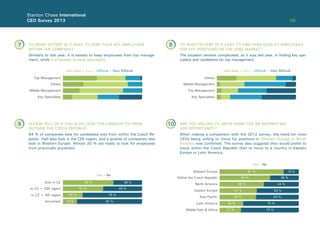 06
Stanton Chase International
CEO Survey 2013
TO WHAT EXTENT IS IT EASY TO KEEP YOUR KEY EMPLOYEES
WITHIN THE COMPANY?
TO WHAT EXTENT IS IT EASY TO FIND HIGH QUALITY EMPLOYEES
FOR KEY POSITIONS ON THE JOBS MARKET?
Similarly to last year, it is easiest to keep employees from top manage-
ment, while it is hardest to keep specialists.
The situation remains complicated, as it was last year, in ﬁnding key spe-
cialists and candidates for top management.
7 8
Top Management Others
Very Easy – Easy – Difﬁcult – Very Difﬁcult Very Easy – Easy – Difﬁcult – Very Difﬁcult
Key Specialists Key Specialists
Middle Management Top Management
Others Middle Management
PLEASE TELL US IF YOU ALSO LOOK FOR CANDIDATES FROM
OUTSIDE THE CZECH REPUBLIC
ARE YOU WILLING TO MOVE HOME FOR AN INTERESTING
JOB OPPORTUNITY?
64 % of companies look for candidates only from within the Czech Re-
public. Half also look in the CEE region, and a quarter of companies also
look in Western Europe. Almost 20 % are ready to look for employees
from practically anywhere.
When making a comparison with the 2012 survey, the trend for most
CEOs being willing to move for positions in Western Europe or North
America was conﬁrmed. The survey also suggests they would prefer to
move within the Czech Republic than to move to a country in Eastern
Europe or Latin America.
9 10
Only in CZ
Western Europe
Yes – No
Yes – No
64 %
81 %
64 %
56 %
47 %
46 %
30 %
27 %
51 %
25 %
18 %
36 %
19 %
36 %
44 %
53 %
54 %
70 %
73 %
49 %
75 %
82 %Anywhere
Eastern Europe
Asia Paciﬁc
Latin America
Middle East & Africa
In CZ + WE region
North America
In CZ + CEE region
Within the Czech Republic
 